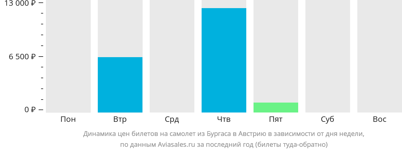 Динамика цен билетов на самолёт из Бургаса в Австрию в зависимости от дня недели