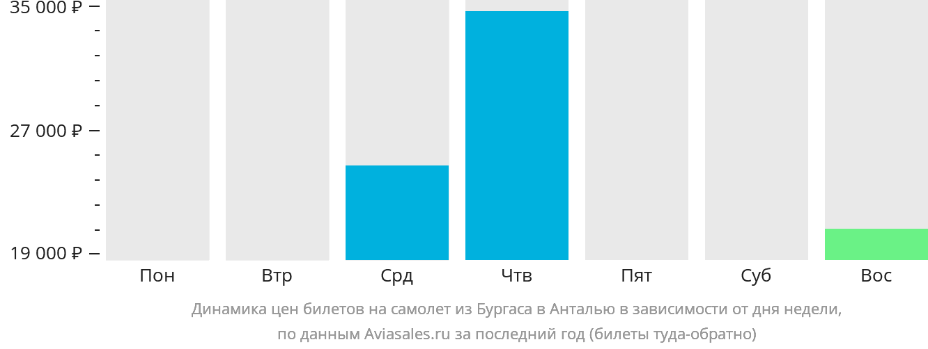 Динамика цен билетов на самолёт из Бургаса в Анталью в зависимости от дня недели