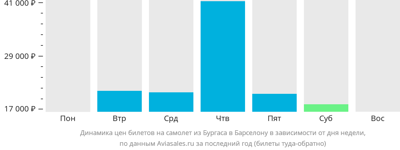 Динамика цен билетов на самолёт из Бургаса в Барселону в зависимости от дня недели