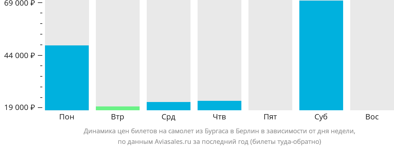 Динамика цен билетов на самолёт из Бургаса в Берлин в зависимости от дня недели