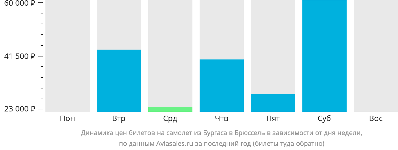 Динамика цен билетов на самолёт из Бургаса в Брюссель в зависимости от дня недели