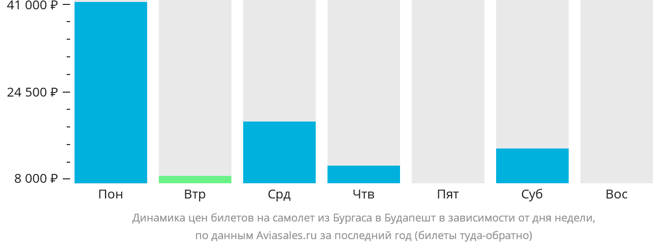 Динамика цен билетов на самолёт из Бургаса в Будапешт в зависимости от дня недели
