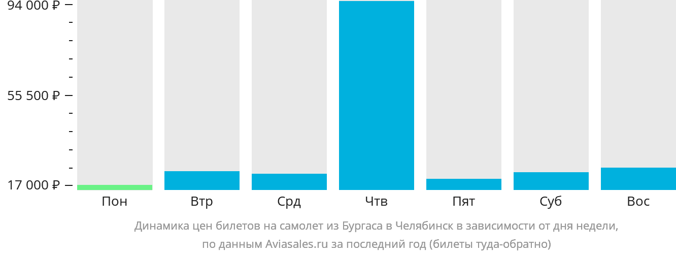Динамика цен билетов на самолёт из Бургаса в Челябинск в зависимости от дня недели