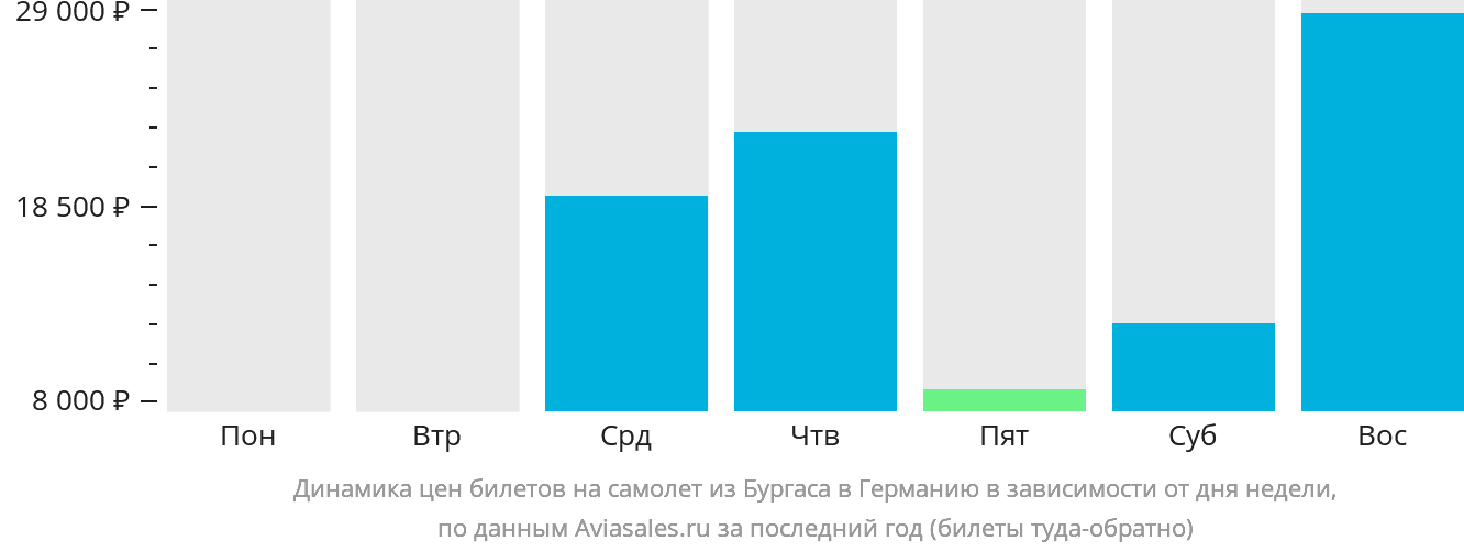 Динамика цен билетов на самолёт из Бургаса в Германию в зависимости от дня недели