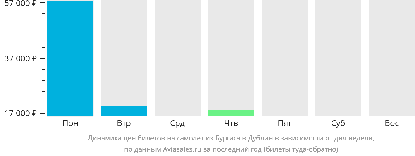 Динамика цен билетов на самолёт из Бургаса в Дублин в зависимости от дня недели