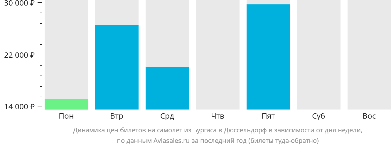 Динамика цен билетов на самолёт из Бургаса в Дюссельдорф в зависимости от дня недели
