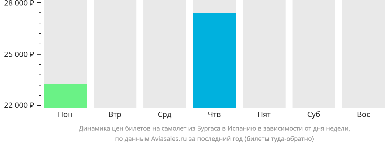 Динамика цен билетов на самолёт из Бургаса в Испанию в зависимости от дня недели