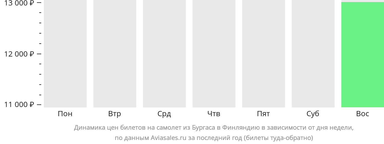 Динамика цен билетов на самолёт из Бургаса в Финляндию в зависимости от дня недели