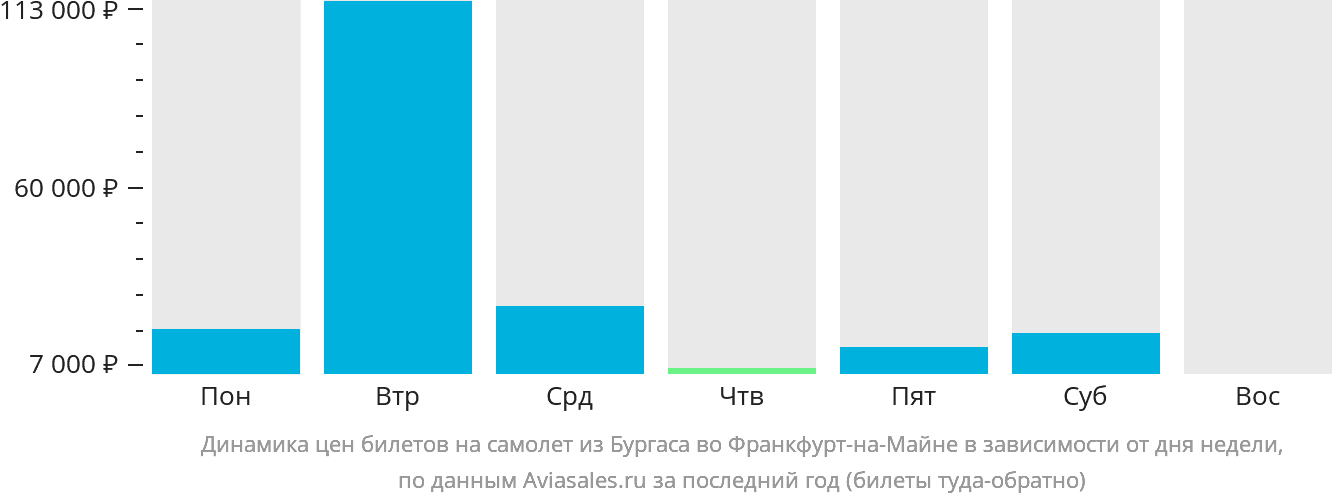Динамика цен билетов на самолёт из Бургаса во Франкфурт-на-Майне в зависимости от дня недели