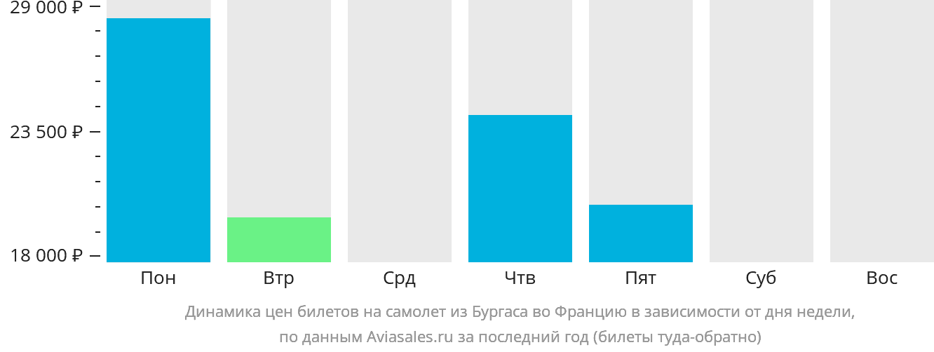 Динамика цен билетов на самолёт из Бургаса во Францию в зависимости от дня недели