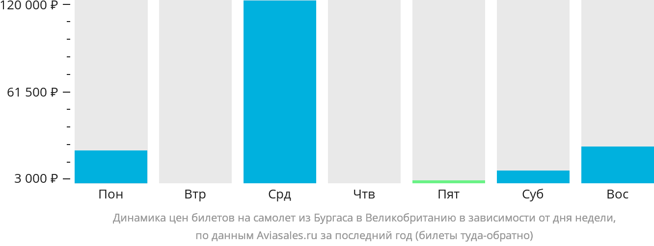 Динамика цен билетов на самолёт из Бургаса в Великобританию в зависимости от дня недели