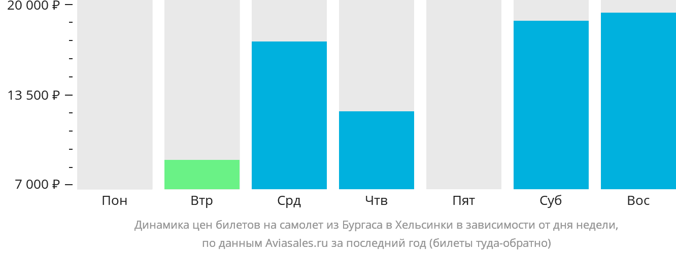 Динамика цен билетов на самолёт из Бургаса в Хельсинки в зависимости от дня недели