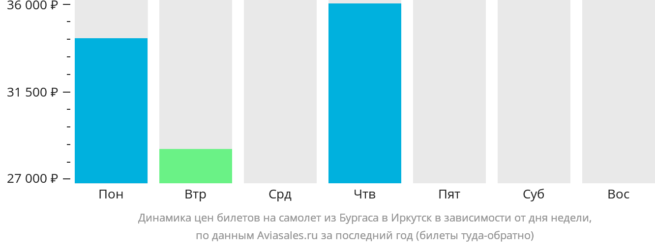 Динамика цен билетов на самолёт из Бургаса в Иркутск в зависимости от дня недели