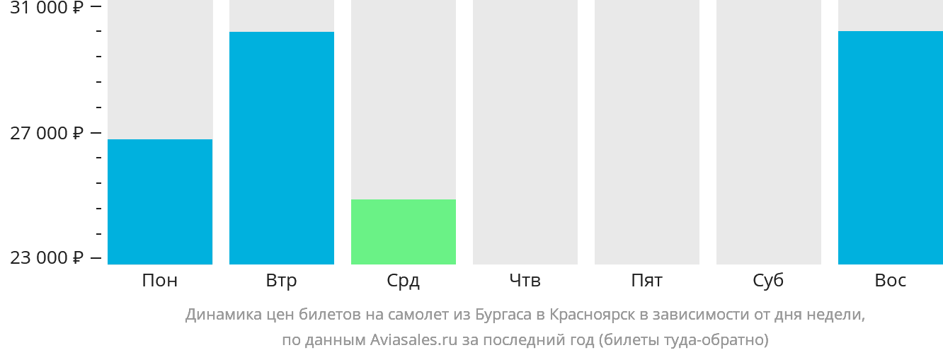 Динамика цен билетов на самолёт из Бургаса в Красноярск в зависимости от дня недели