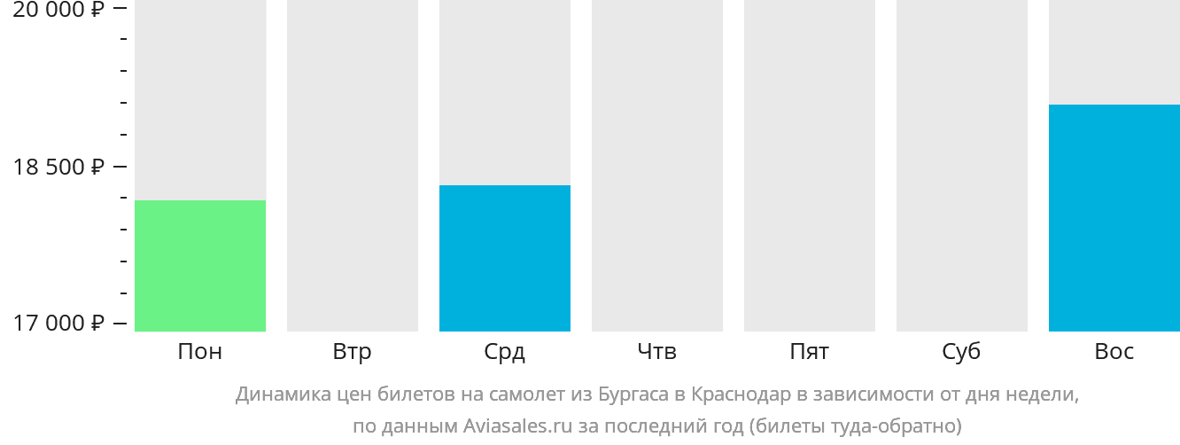 Динамика цен билетов на самолёт из Бургаса в Краснодар в зависимости от дня недели