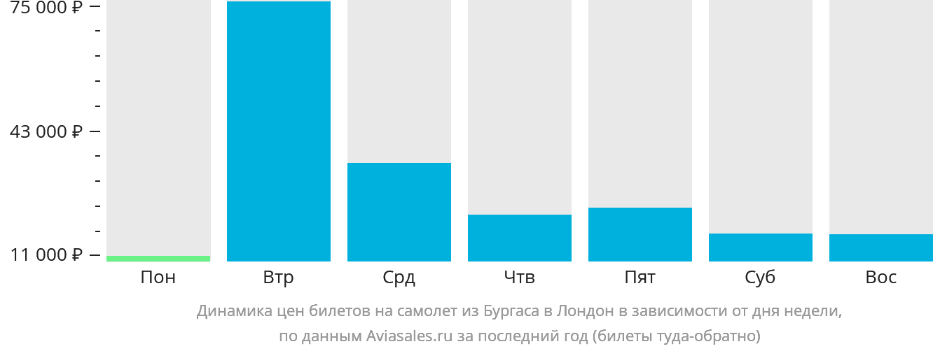 Динамика цен билетов на самолёт из Бургаса в Лондон в зависимости от дня недели