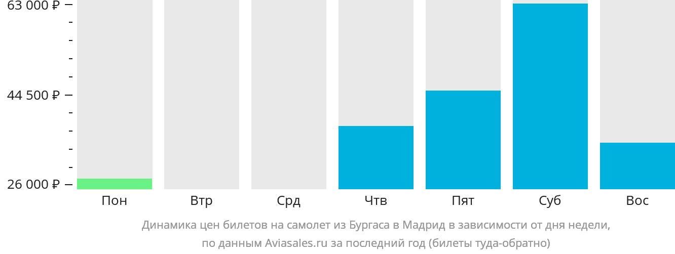 Динамика цен билетов на самолёт из Бургаса в Мадрид в зависимости от дня недели