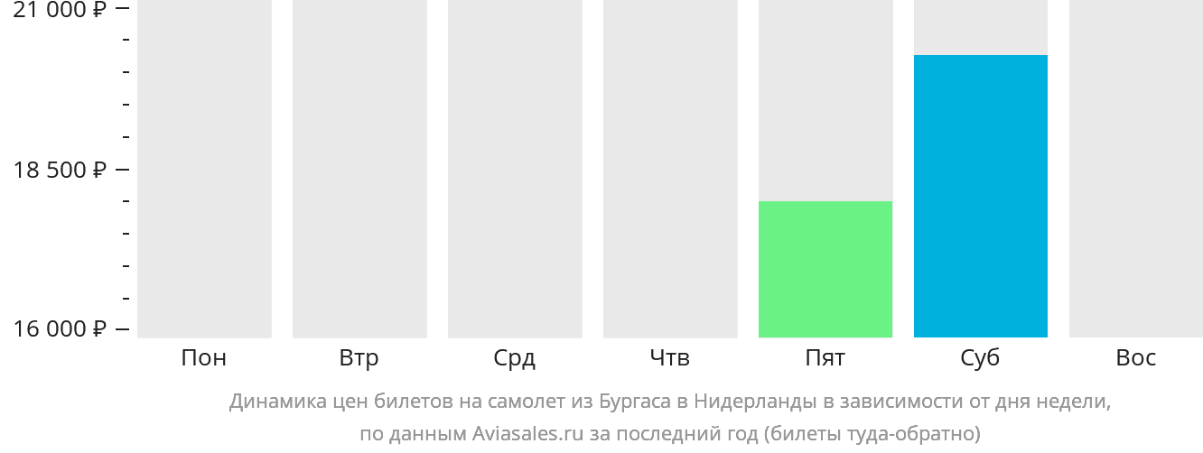 Динамика цен билетов на самолёт из Бургаса в Нидерланды в зависимости от дня недели