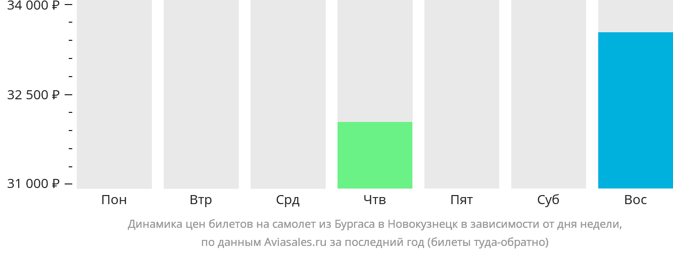Динамика цен билетов на самолёт из Бургаса в Новокузнецк в зависимости от дня недели