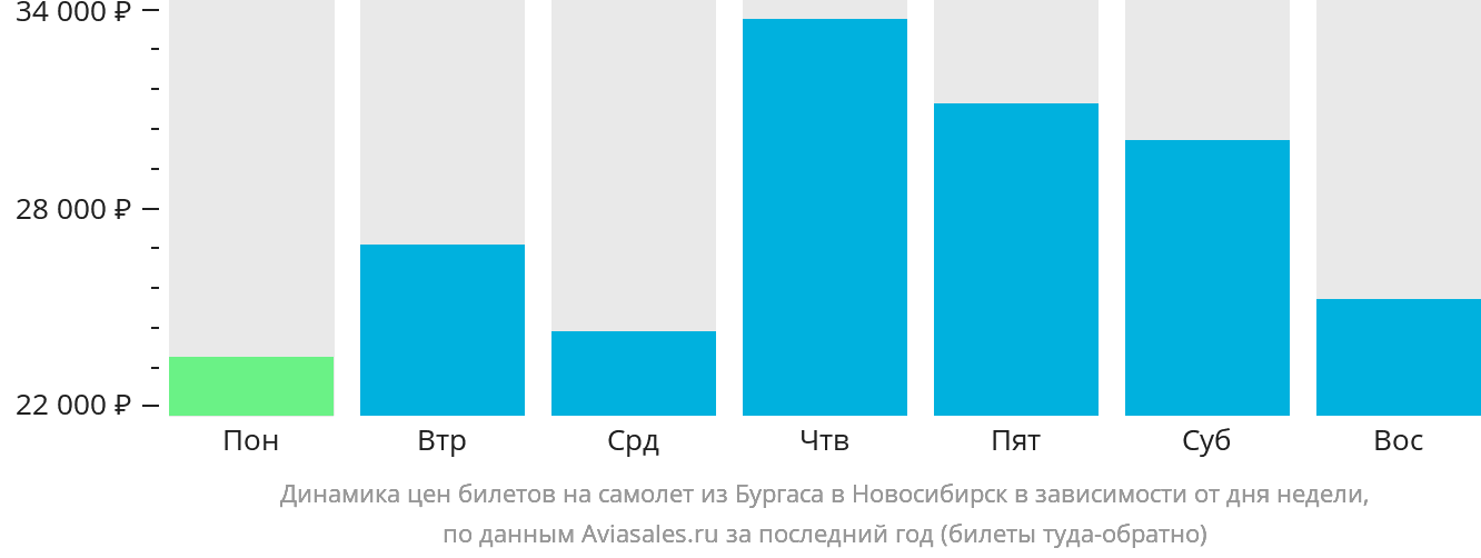 Динамика цен билетов на самолёт из Бургаса в Новосибирск в зависимости от дня недели
