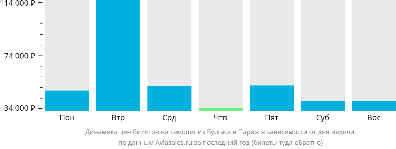 Динамика цен билетов на самолёт из Бургаса в Париж в зависимости от дня недели