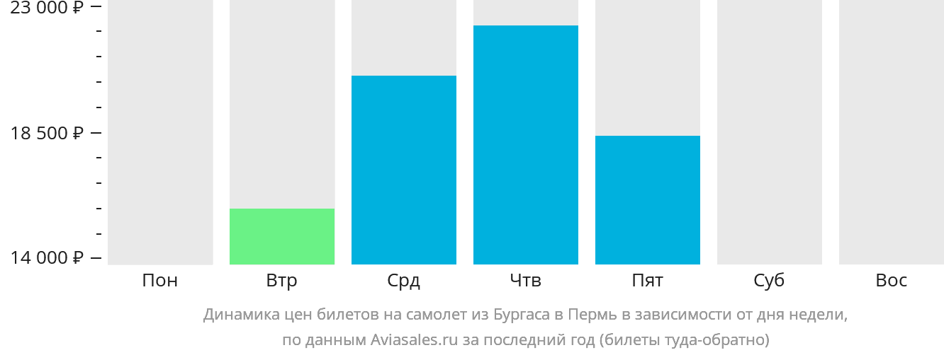 Динамика цен билетов на самолёт из Бургаса в Пермь в зависимости от дня недели
