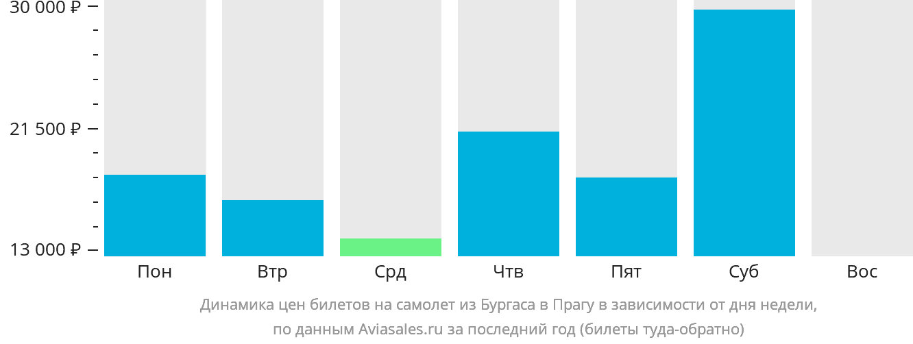 Динамика цен билетов на самолёт из Бургаса в Прагу в зависимости от дня недели