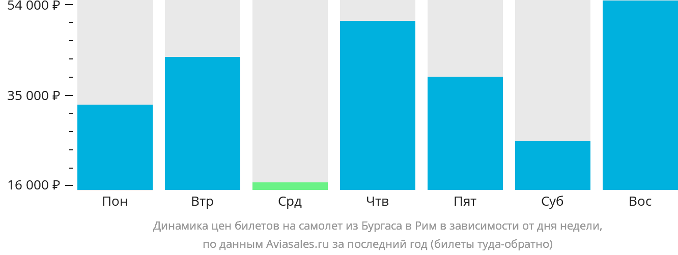 Динамика цен билетов на самолёт из Бургаса в Рим в зависимости от дня недели