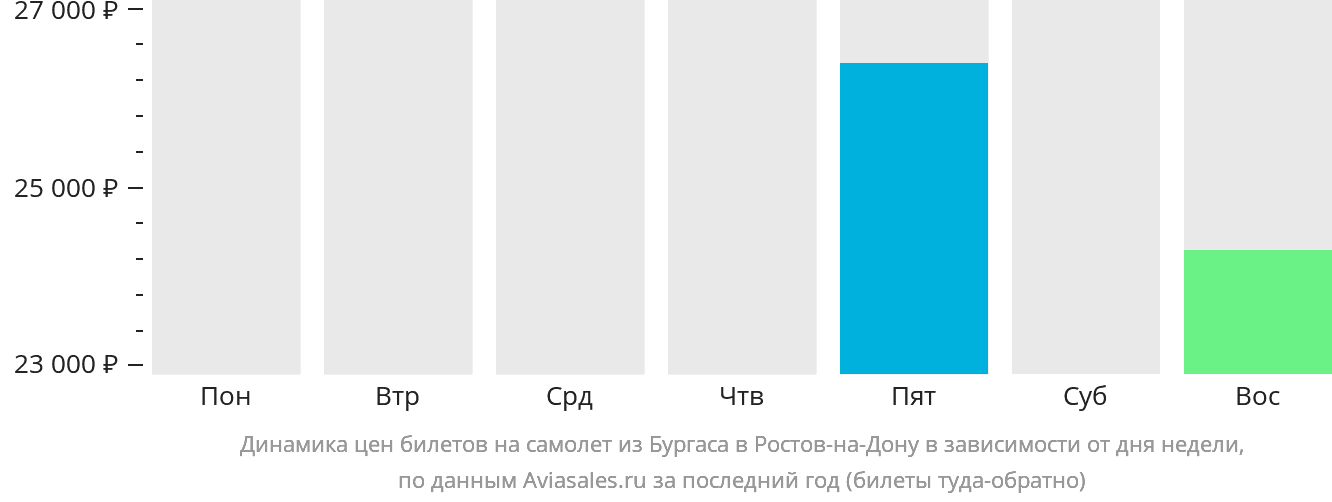 Динамика цен билетов на самолёт из Бургаса в Ростов-на-Дону в зависимости от дня недели