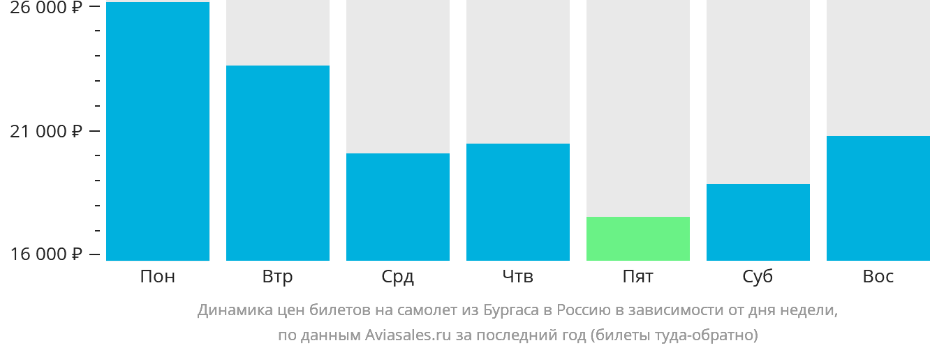 Динамика цен билетов на самолёт из Бургаса в Россию в зависимости от дня недели