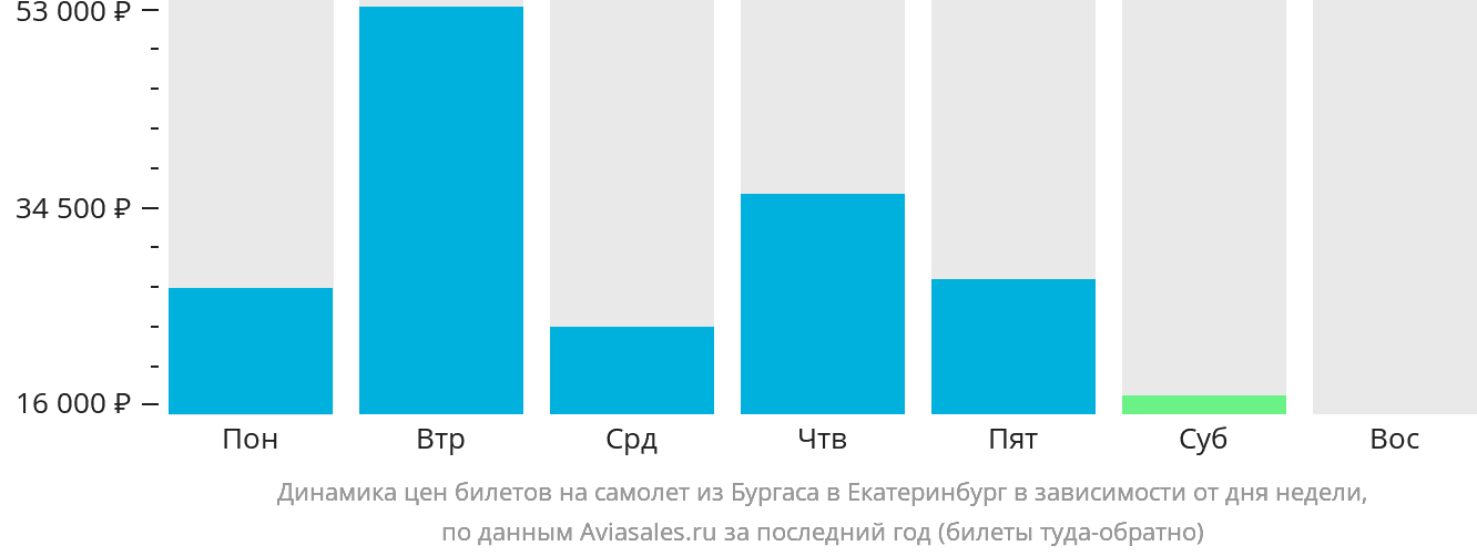 Динамика цен билетов на самолёт из Бургаса в Екатеринбург в зависимости от дня недели