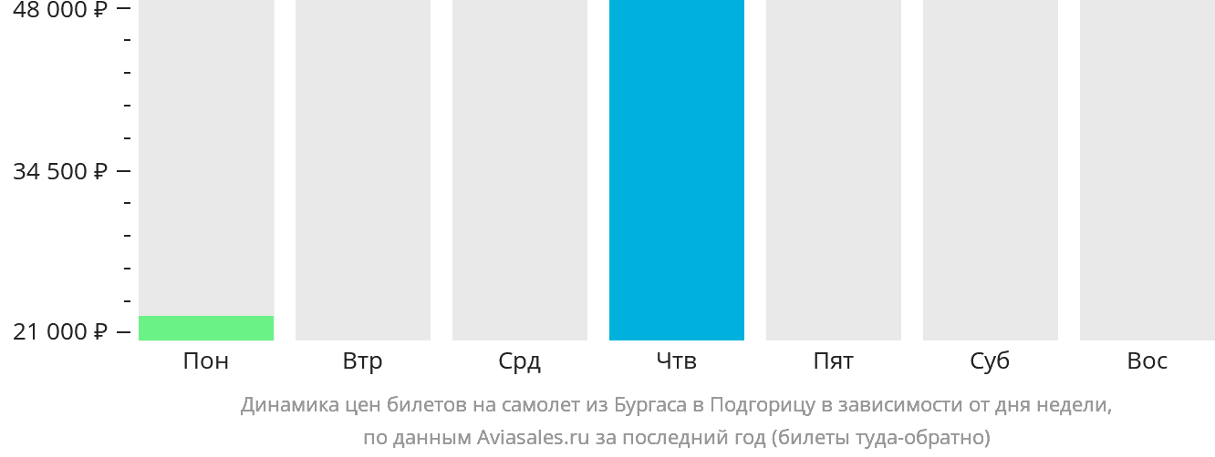 Динамика цен билетов на самолёт из Бургаса в Подгорицу в зависимости от дня недели