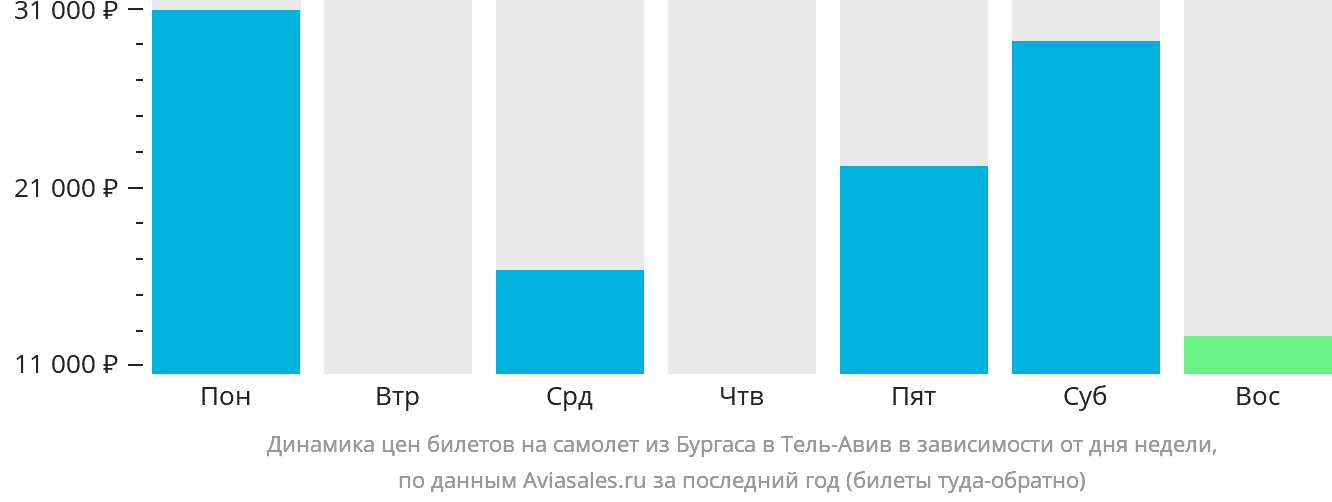 Динамика цен билетов на самолёт из Бургаса в Тель-Авив в зависимости от дня недели