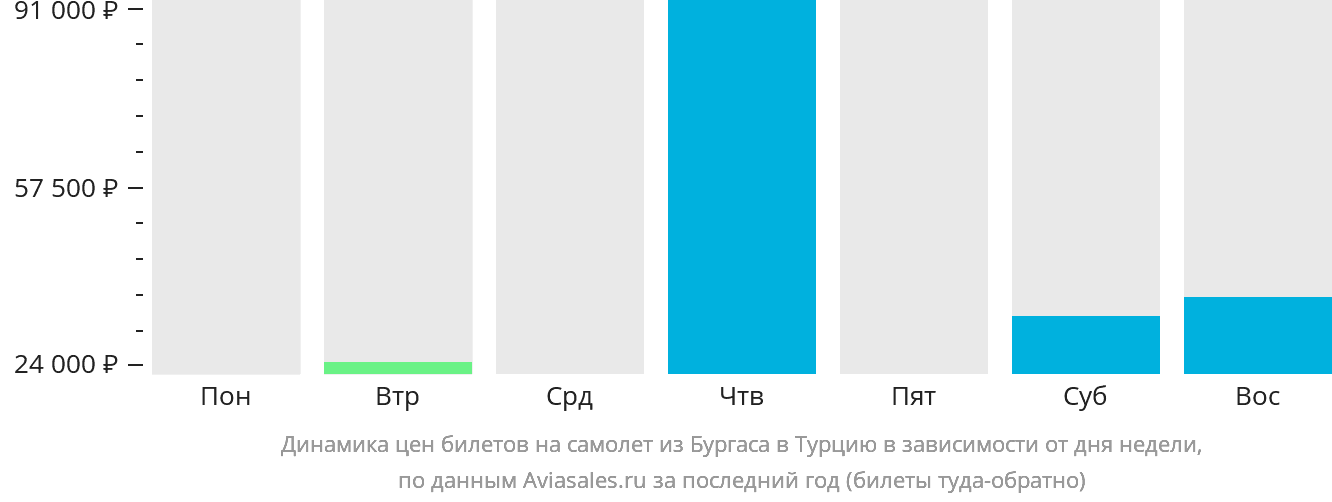 Динамика цен билетов на самолёт из Бургаса в Турцию в зависимости от дня недели
