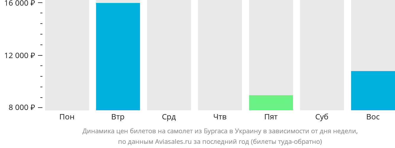 Динамика цен билетов на самолёт из Бургаса в Украину в зависимости от дня недели