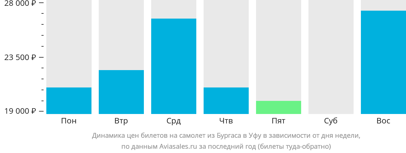 Динамика цен билетов на самолёт из Бургаса в Уфу в зависимости от дня недели