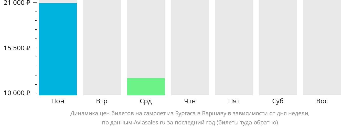 Динамика цен билетов на самолёт из Бургаса в Варшаву в зависимости от дня недели