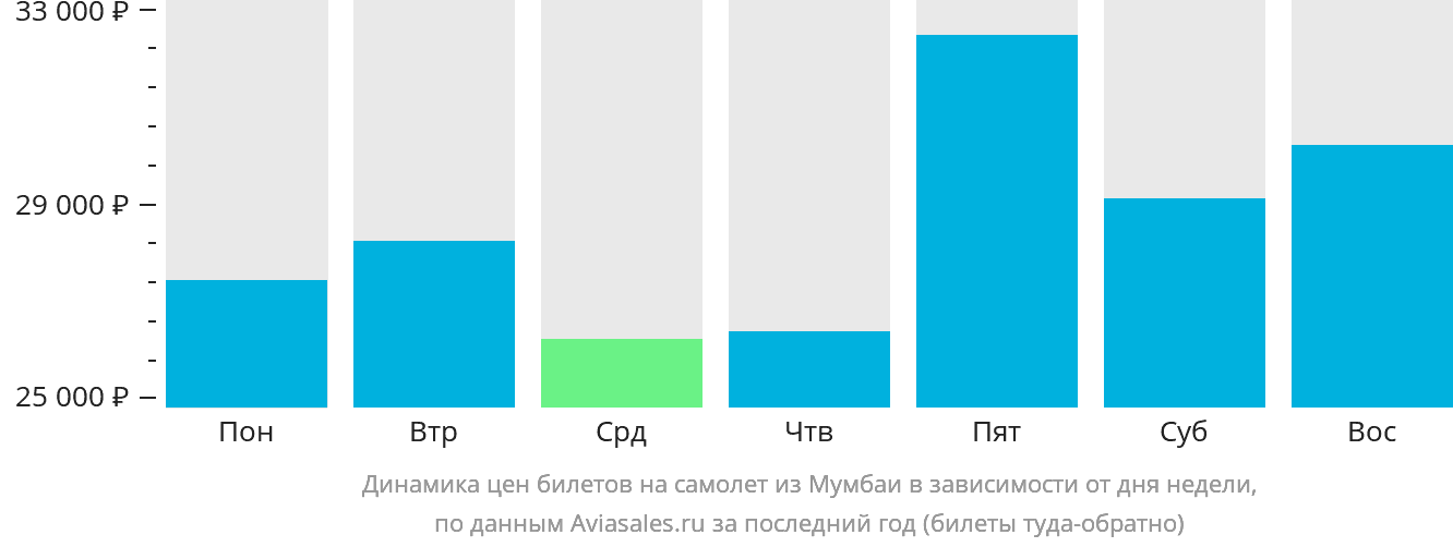 Динамика цен билетов на самолёт из Мумбаи в зависимости от дня недели