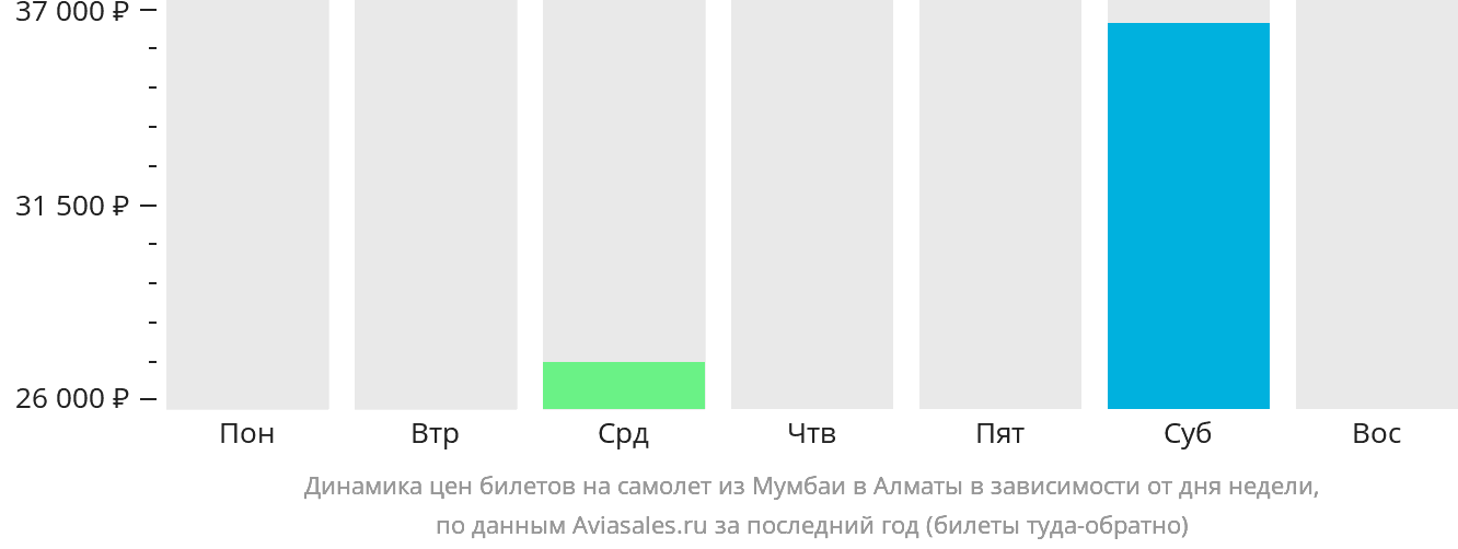 Динамика цен билетов на самолёт из Мумбаи в Алматы в зависимости от дня недели