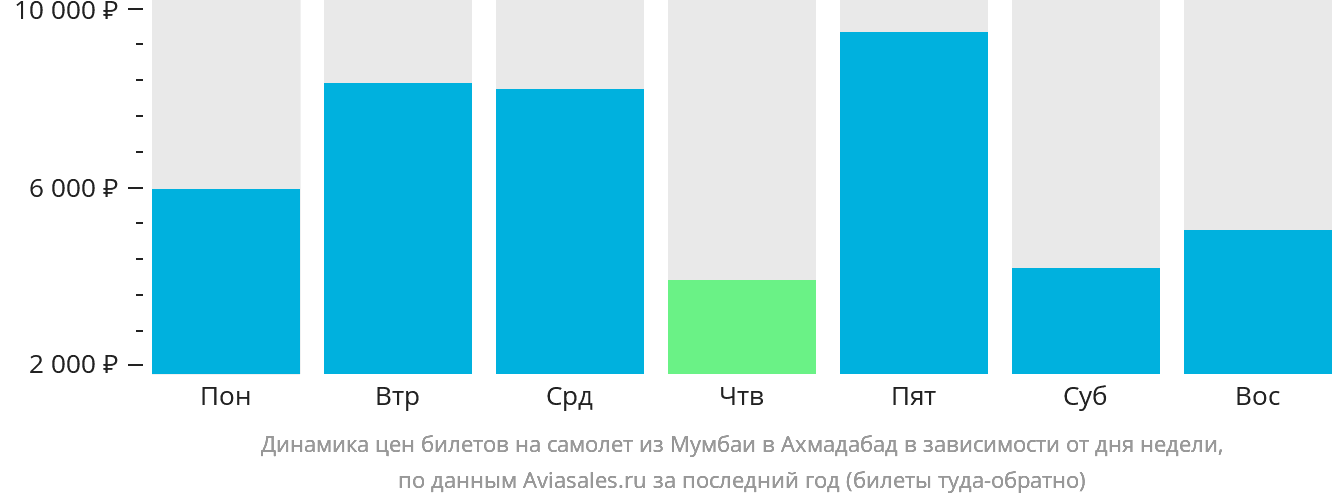 Динамика цен билетов на самолёт из Мумбаи в Ахмадабад в зависимости от дня недели