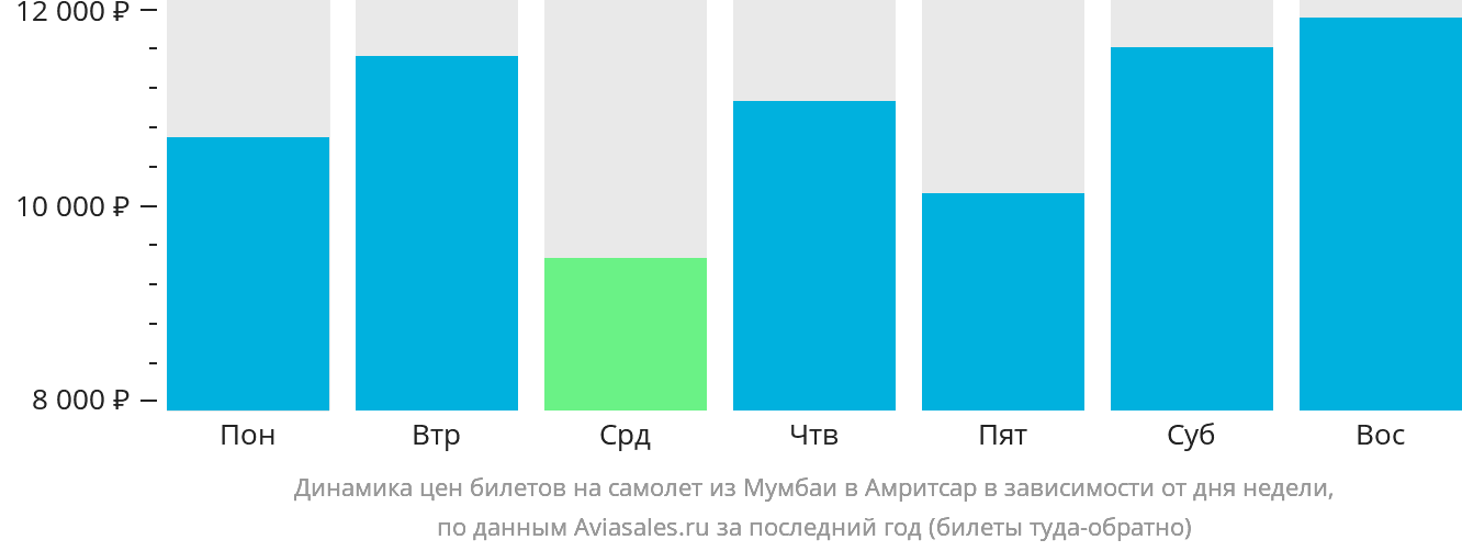 Динамика цен билетов на самолёт из Мумбаи в Амритсар в зависимости от дня недели