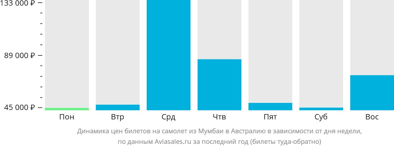 Динамика цен билетов на самолёт из Мумбаи в Австралию в зависимости от дня недели