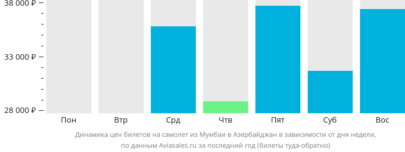 Динамика цен билетов на самолёт из Мумбаи в Азербайджан в зависимости от дня недели