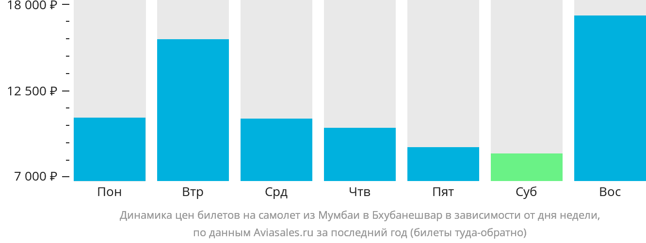 Динамика цен билетов на самолёт из Мумбаи в Бхубанешвар в зависимости от дня недели