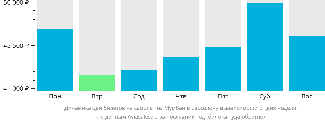 Динамика цен билетов на самолёт из Мумбаи в Барселону в зависимости от дня недели