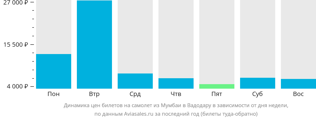Динамика цен билетов на самолёт из Мумбаи в Вадодару в зависимости от дня недели