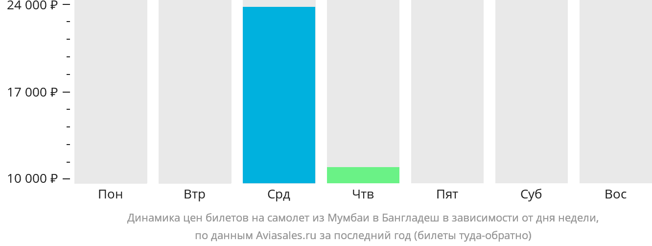 Динамика цен билетов на самолёт из Мумбаи в Бангладеш в зависимости от дня недели