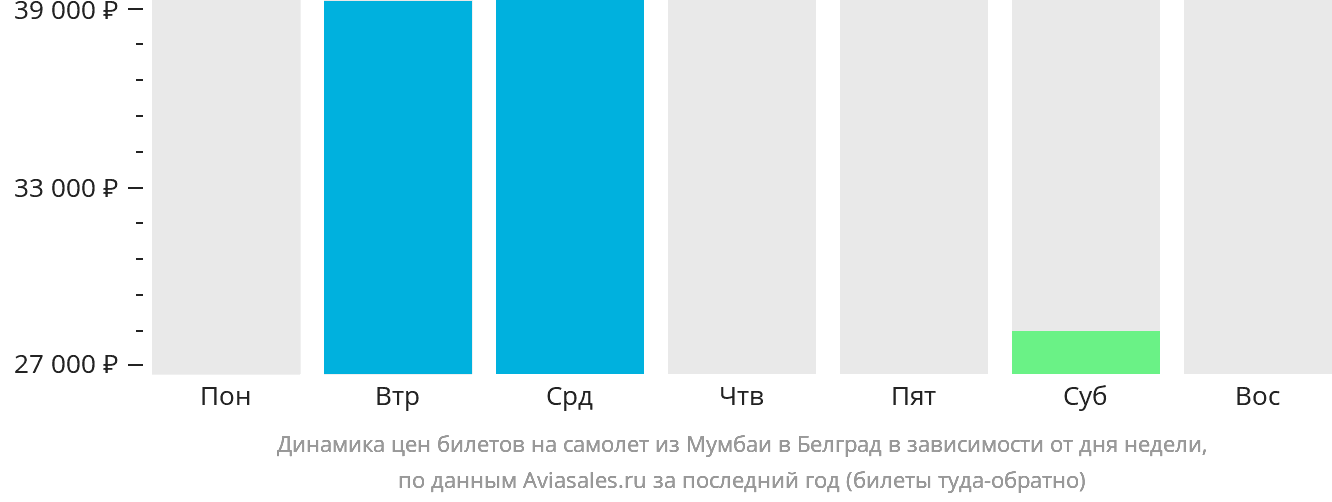 Динамика цен билетов на самолёт из Мумбаи в Белград в зависимости от дня недели
