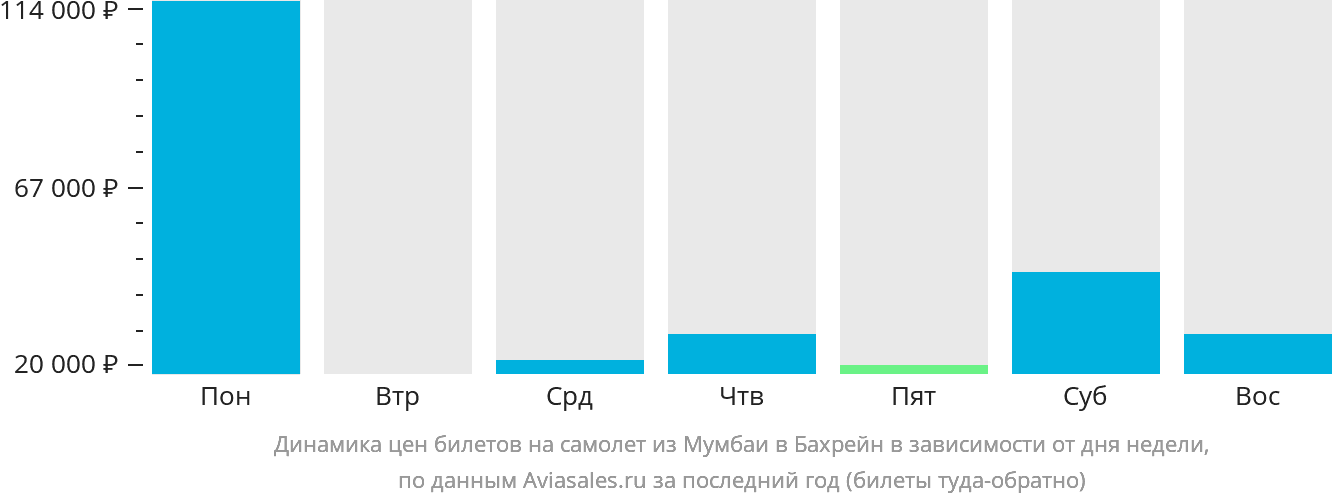 Динамика цен билетов на самолёт из Мумбаи в Бахрейн в зависимости от дня недели