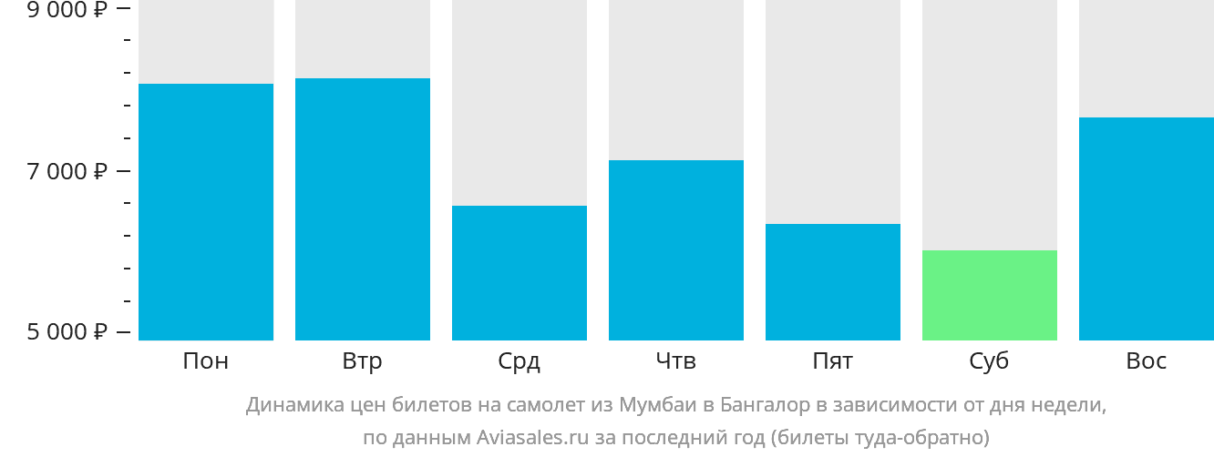 Динамика цен билетов на самолёт из Мумбаи в Бангалор в зависимости от дня недели